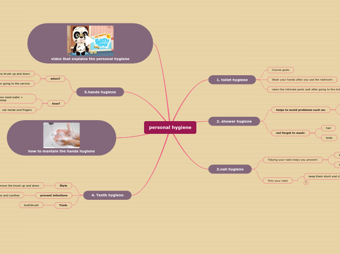personal-hygiene-mind-map